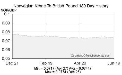 norway exchange rate to gbp